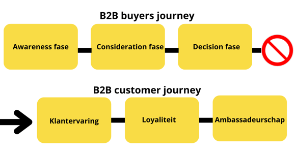 B2B customer journey - verschil met de B2B buyers journey