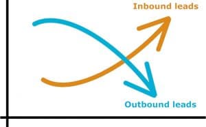 Inbound VS outbound marketing: Fade in / Fade out Techniek