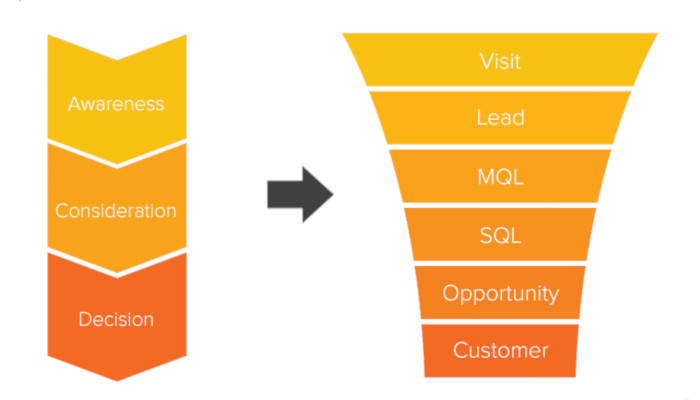 Wat is inbound marketing: MQL vs SQL